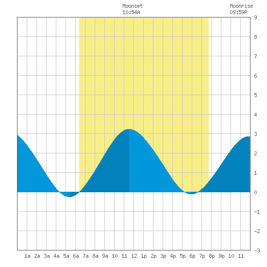 Harbor of Refuge tide chart for Friday, August 23, 2024
