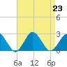 Harbor of Refuge tide chart for Friday, August 23, 2024