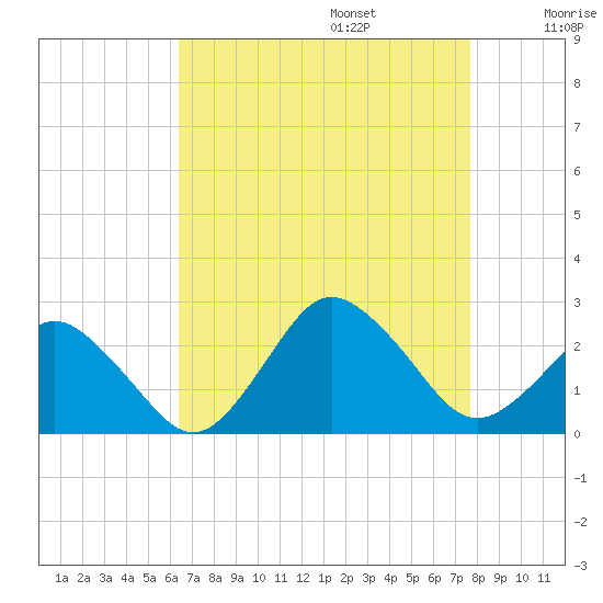Harbor of Refuge tide chart for Sunday, August 25, 2024
