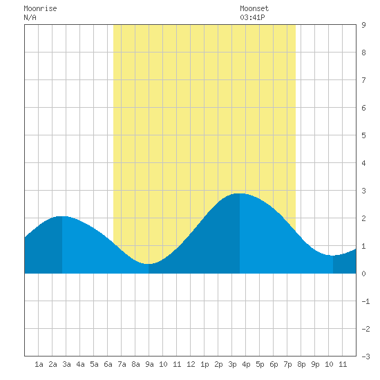 Harbor of Refuge tide chart for Tuesday, August 27, 2024