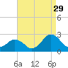 Harbor of Refuge tide chart for Thursday, August 29, 2024