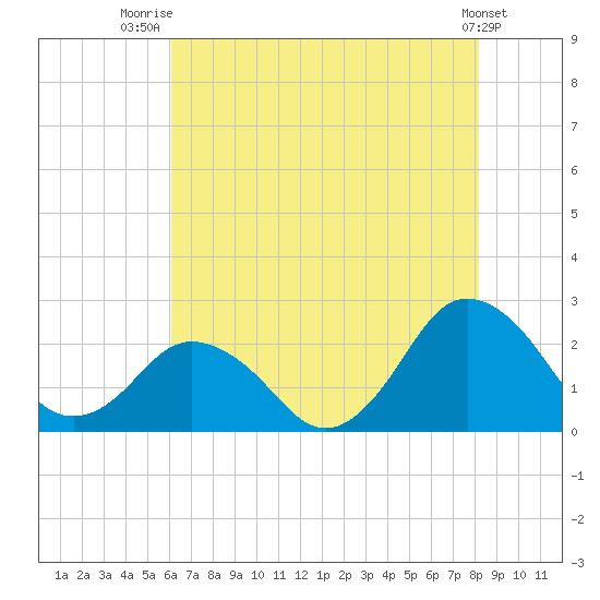 Harbor of Refuge tide chart for Friday, August 2, 2024