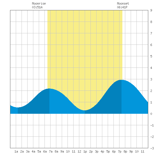 Harbor of Refuge tide chart for Saturday, August 31, 2024