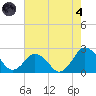 Harbor of Refuge tide chart for Sunday, August 4, 2024