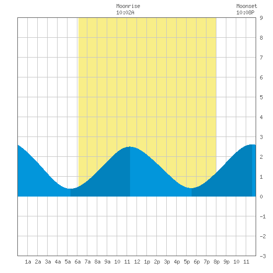 Harbor of Refuge tide chart for Thursday, August 8, 2024