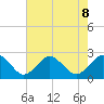 Harbor of Refuge tide chart for Thursday, August 8, 2024