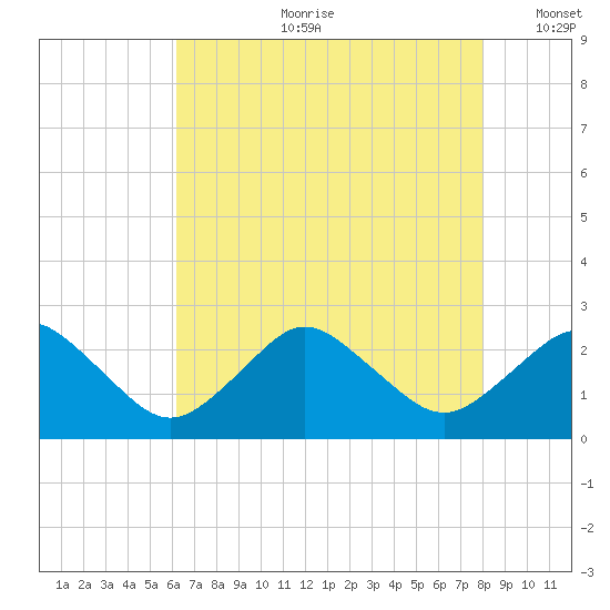 Harbor of Refuge tide chart for Friday, August 9, 2024