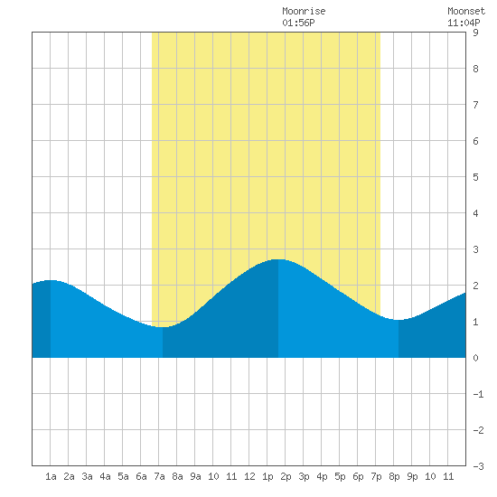 Harbor of Refuge tide chart for Tuesday, September 10, 2024