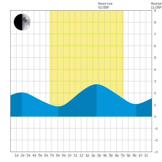 Harbor of Refuge tide chart for Wednesday, September 11, 2024