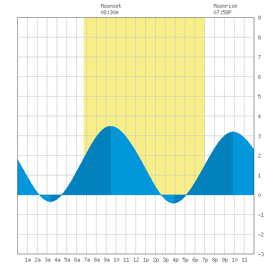 Harbor of Refuge tide chart for Thursday, September 19, 2024