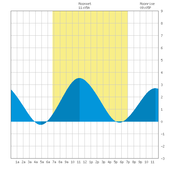 Harbor of Refuge tide chart for Saturday, September 21, 2024