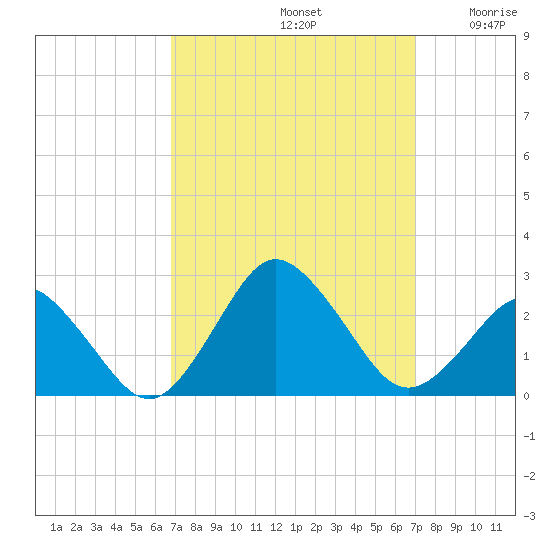 Harbor of Refuge tide chart for Sunday, September 22, 2024