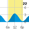 Harbor of Refuge tide chart for Sunday, September 22, 2024