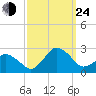 Harbor of Refuge tide chart for Tuesday, September 24, 2024