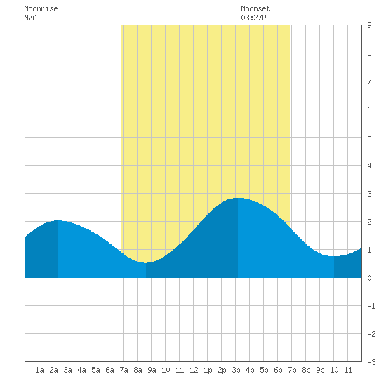 Harbor of Refuge tide chart for Wednesday, September 25, 2024