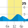 Harbor of Refuge tide chart for Wednesday, September 25, 2024