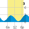 Harbor of Refuge tide chart for Tuesday, September 3, 2024