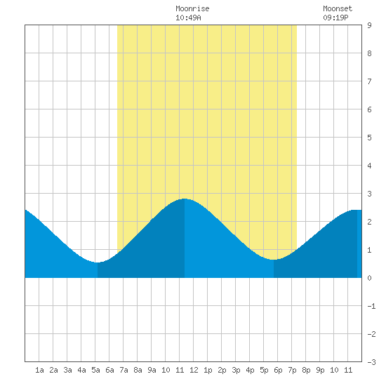 Harbor of Refuge tide chart for Saturday, September 7, 2024