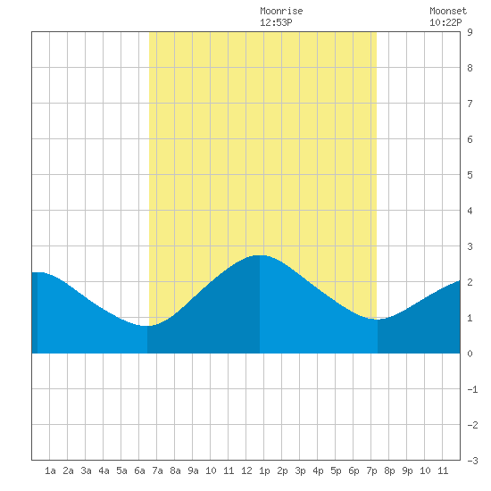 Harbor of Refuge tide chart for Monday, September 9, 2024