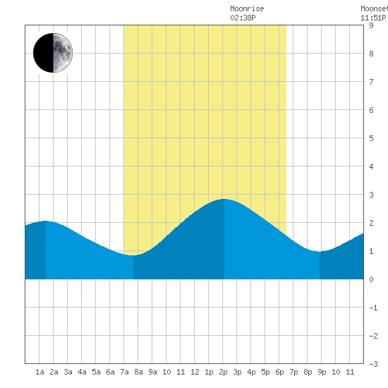 Harbor of Refuge tide chart for Thursday, October 10, 2024