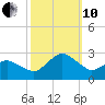Harbor of Refuge tide chart for Thursday, October 10, 2024
