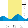 Harbor of Refuge tide chart for Friday, October 11, 2024