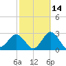 Harbor of Refuge tide chart for Monday, October 14, 2024