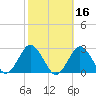 Harbor of Refuge tide chart for Wednesday, October 16, 2024