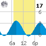 Harbor of Refuge tide chart for Thursday, October 17, 2024