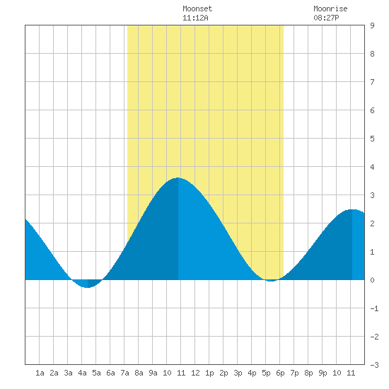 Harbor of Refuge tide chart for Sunday, October 20, 2024