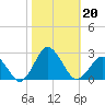 Harbor of Refuge tide chart for Sunday, October 20, 2024