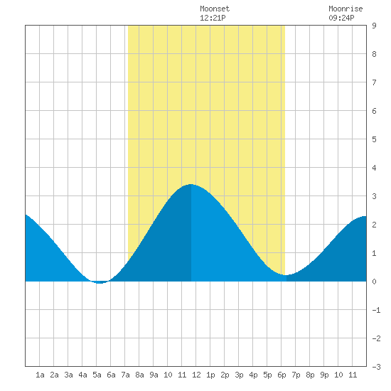 Harbor of Refuge tide chart for Monday, October 21, 2024