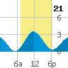 Harbor of Refuge tide chart for Monday, October 21, 2024