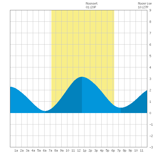 Harbor of Refuge tide chart for Tuesday, October 22, 2024