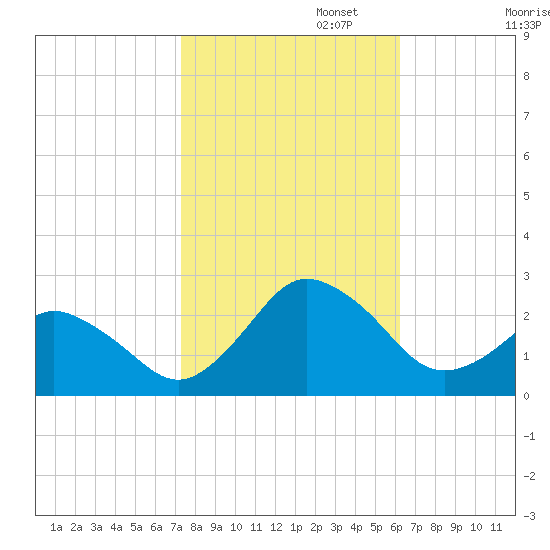 Harbor of Refuge tide chart for Wednesday, October 23, 2024