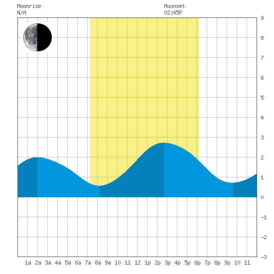 Harbor of Refuge tide chart for Thursday, October 24, 2024