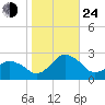 Harbor of Refuge tide chart for Thursday, October 24, 2024