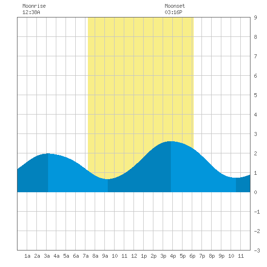 Harbor of Refuge tide chart for Friday, October 25, 2024