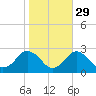 Harbor of Refuge tide chart for Tuesday, October 29, 2024