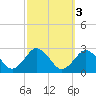 Harbor of Refuge tide chart for Thursday, October 3, 2024