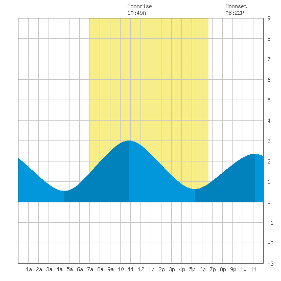 Harbor of Refuge tide chart for Sunday, October 6, 2024