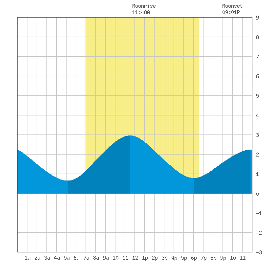 Harbor of Refuge tide chart for Monday, October 7, 2024