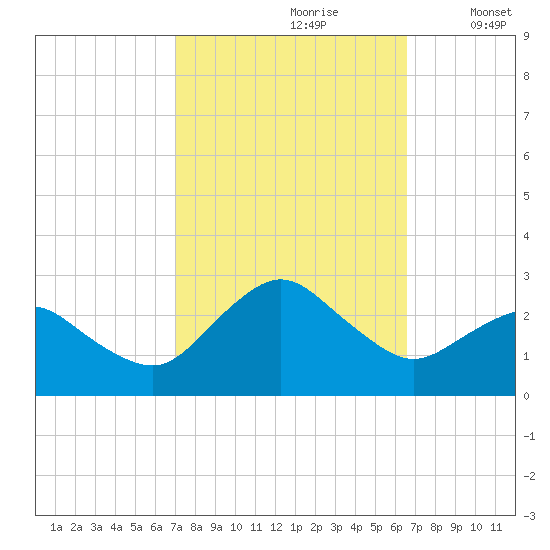 Harbor of Refuge tide chart for Tuesday, October 8, 2024