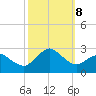 Harbor of Refuge tide chart for Tuesday, October 8, 2024