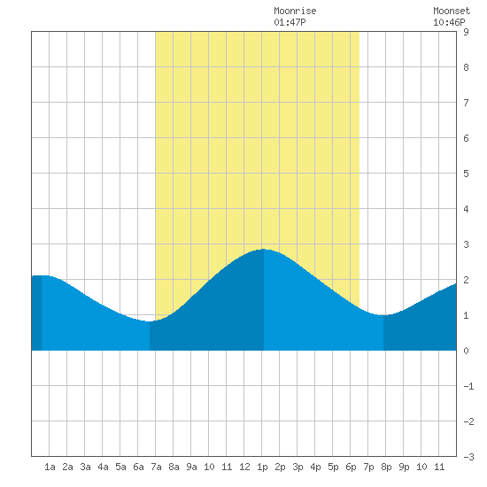 Harbor of Refuge tide chart for Wednesday, October 9, 2024