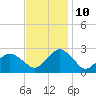 Harbor of Refuge tide chart for Sunday, November 10, 2024