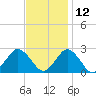 Harbor of Refuge tide chart for Tuesday, November 12, 2024