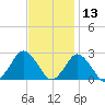Harbor of Refuge tide chart for Wednesday, November 13, 2024