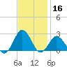 Harbor of Refuge tide chart for Saturday, November 16, 2024