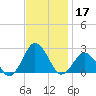 Harbor of Refuge tide chart for Sunday, November 17, 2024